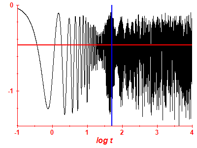 Survival probability log